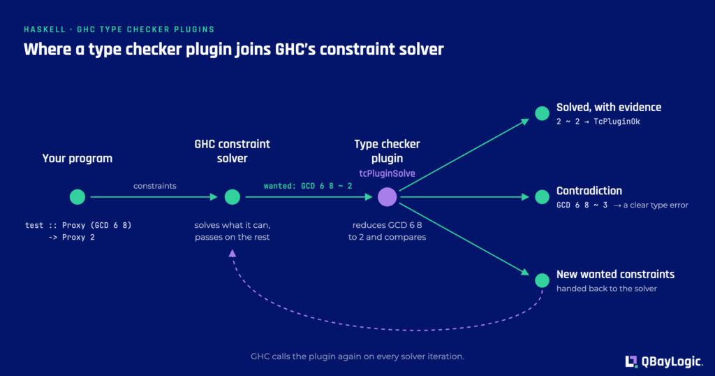 Diagram of GHC's constraint solver handing wanted constraints to a type checker plugin, which returns solved constraints with evidence or contradictions
