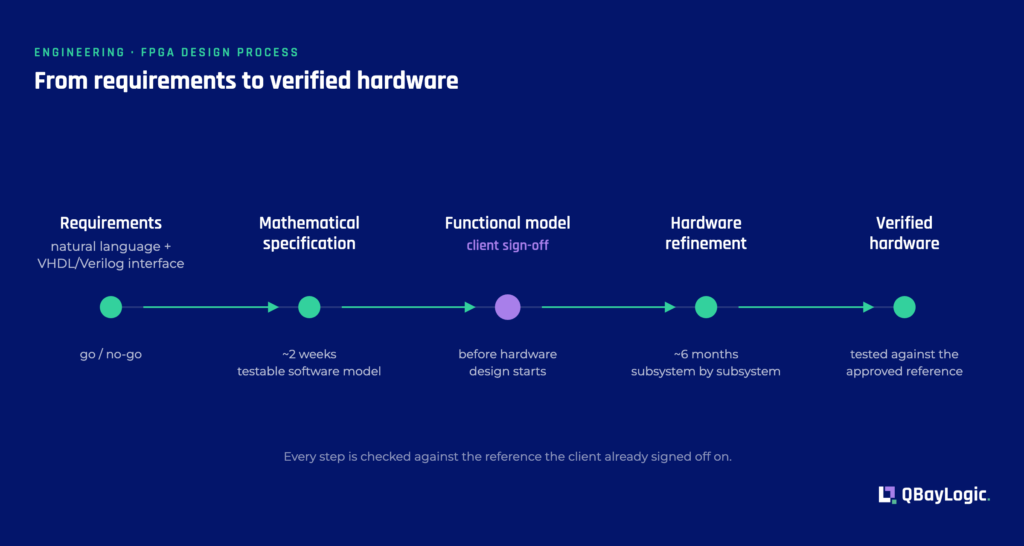 Fpga Design Process From Requirement To Verified Hardware