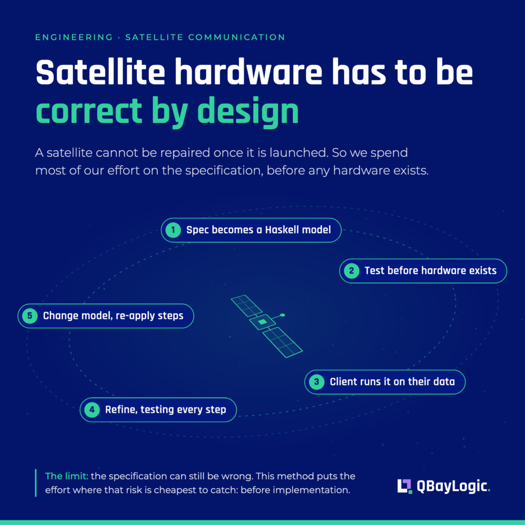 Illustration on a navy background with the title “Satellite hardware has to be correct by design”. A satellite with solar panels turns in the centre of an orbit, with five numbered steps around it: 1 Spec becomes a Haskell model, 2 Test before hardware exists, 3 Client runs it on their data, 4 Refine, testing every step, 5 Change model, re-apply steps. A footer reads “The limit: the specification can still be wrong. This method puts the effort where that risk is cheapest to catch: before implementation.”