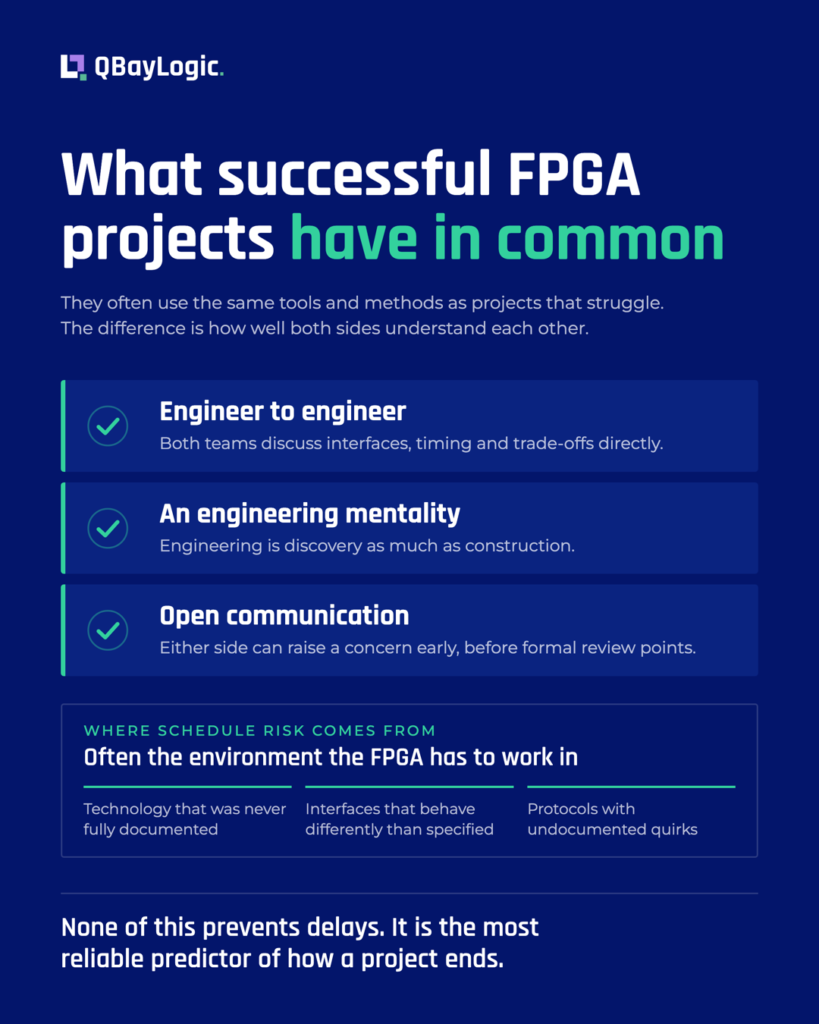 Infographic on what makes an FPGA project succeed: engineer-to-engineer contact, an engineering mentality and open communication, plus three common sources of schedule risk